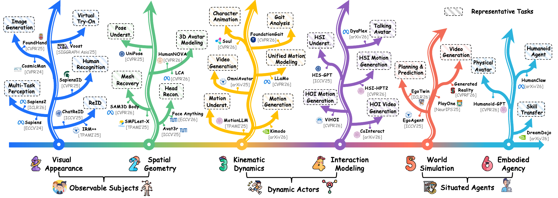 Representative task families and selected works across the six human context levels