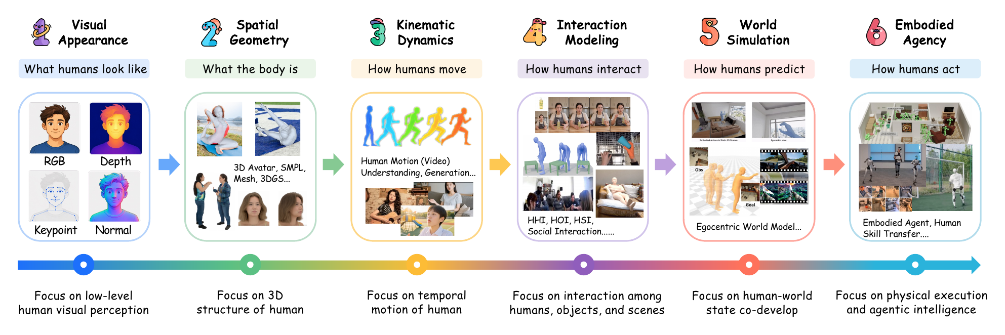 Full-spectrum overview of the six human context levels